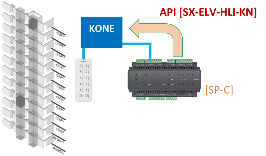 SE KONE Elevator